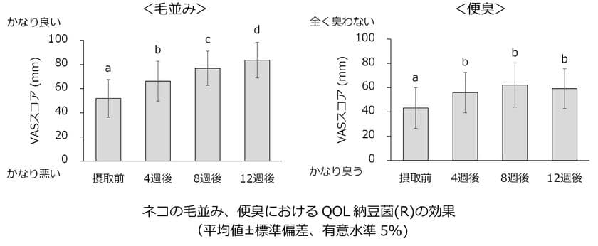 池田糖化工業が「QOL納豆菌(R)」に
ネコの毛並み／便臭の改善効果があることを発表