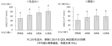 ネコの毛並み／便臭の改善効果