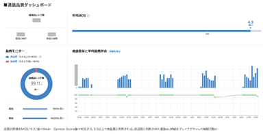 通話品質ダッシュボード