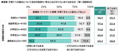 配偶者・パートナーに家事・子育てをもっと協力してほしい