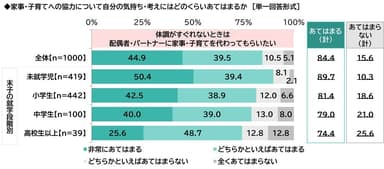 体調がすぐれないときは配偶者・パートナーに家事・子育てを代わってもらいたい