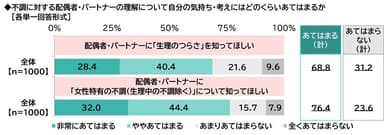 配偶者・パートナーの理解について