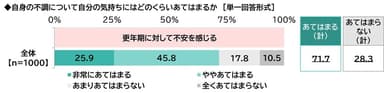 更年期への不安