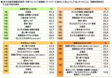 配偶者・パートナーに協力してほしいこと（末子の就学段階別）