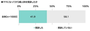 ママになってから婦人科を受診したか