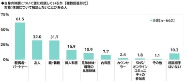 体調についての相談相手