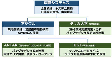 体制図