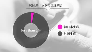 純国産ニットの生産割合