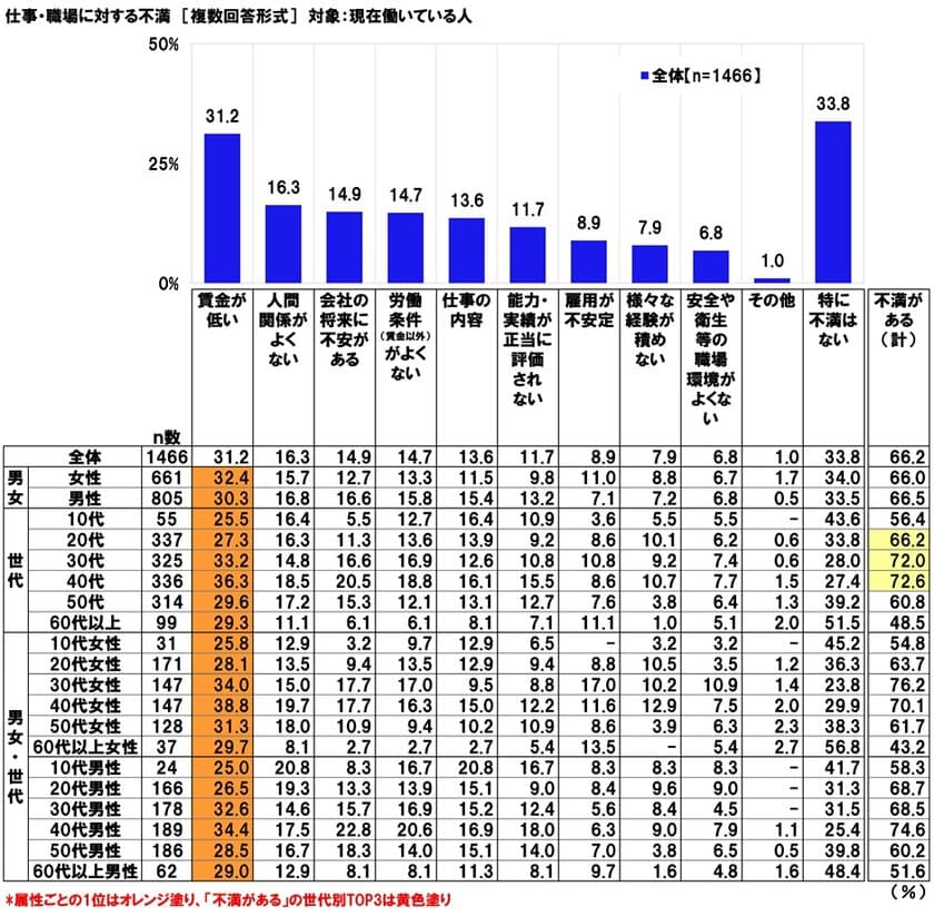 連合調べ　
「仕事・職場に対する不満がある」有職者の66.2%　
不満の内容　
1位「賃金が低い」2位「人間関係がよくない」3位
「会社の将来に不安がある」