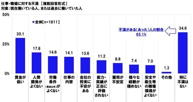 仕事・職場に対する不満