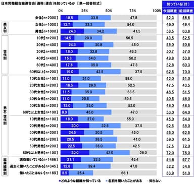 日本労働組合総連合会の認知率