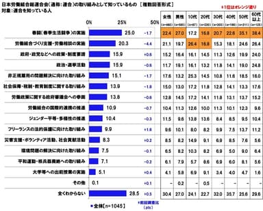 知っている連合の取り組み