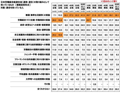 知っている連合の取り組み（男女・世代別）