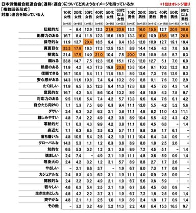 連合のイメージ（男女・世代別）