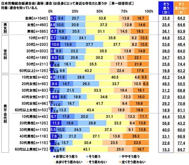 連合は身近な存在だと思うか