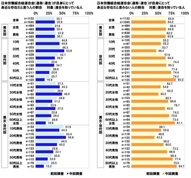 連合を身近な存在だと思う・思わない人の割合