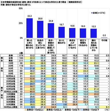 連合を身近な存在だと思う理由