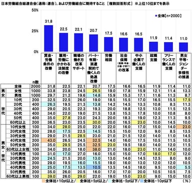 連合・労働組合に期待すること