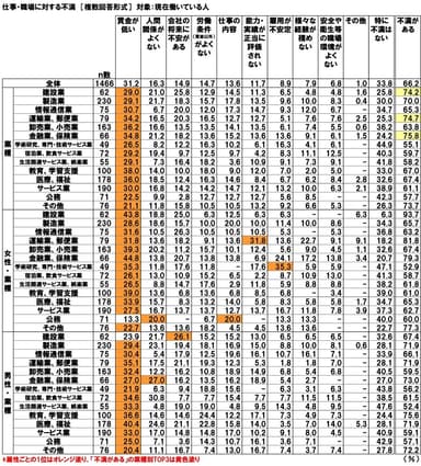 仕事・職場に対する不満（有職者-属性別）