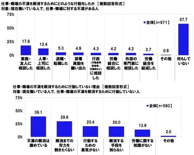 仕事・職場の不満を解消するためにとった行動