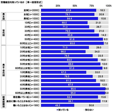 労働組合の認知率