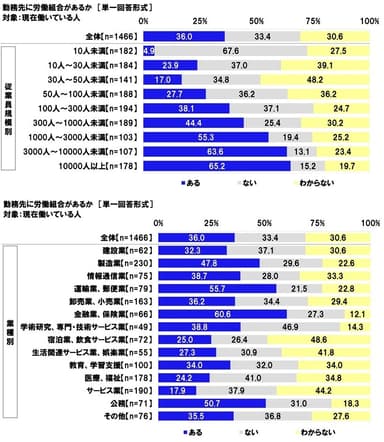 勤務先に労働組合があるか