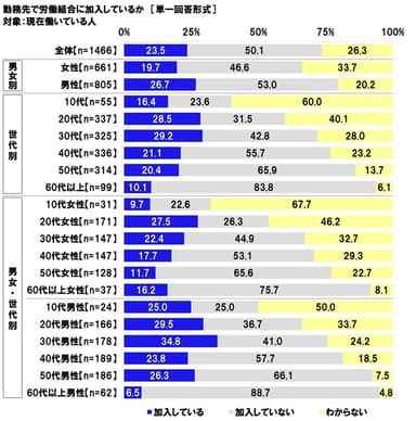 労働組合の加入状況