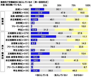 労働組合の加入状況（職業別）