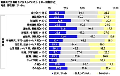 労働組合の加入状況（業種別）