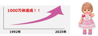 メルちゃんの販売数が1&#44;000万体を突破