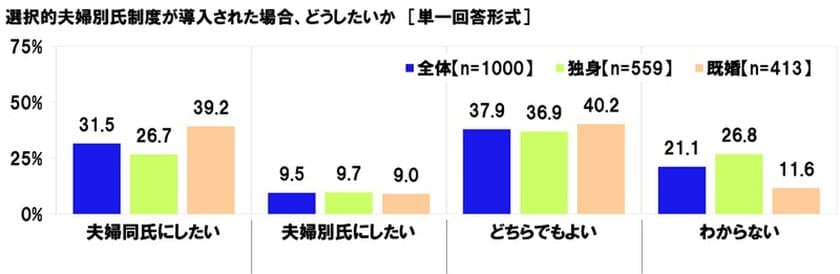 連合調べ　
「選択的夫婦別氏制度が導入された場合、
夫婦別氏にしたい」9.5%、「どちらでもよい」37.9%、
「夫婦別氏にしたい」は就業女性では13.8%