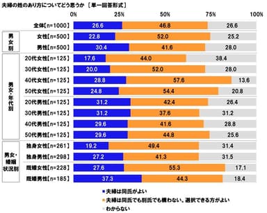 夫婦の姓のあり方について