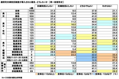 選択的夫婦別氏制度が導入されたら、どうしたいか（属性別）