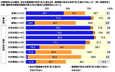 夫婦同氏になる場合の名字を変えるのは自分か、配偶者か