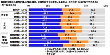 選択的夫婦別氏制度で、子の名字についてはどう思うか