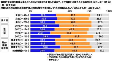 夫婦別氏を選んだ場合、子の名字についてはどう思うか