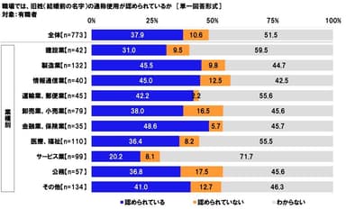 旧姓の通称使用について