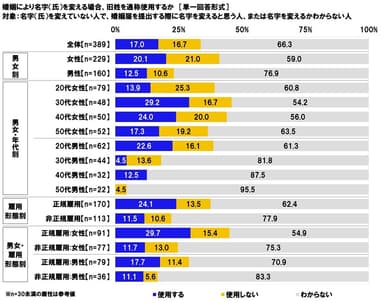 旧姓を通称使用するか（名字を変えていない人）