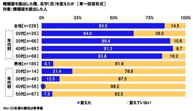 婚姻届提出時、名字を変えたか