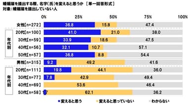 婚姻届提出時、名字を変えると思うか