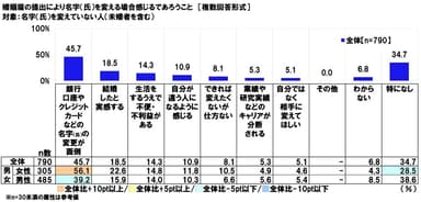 名字を変える時に感じるであろうこと