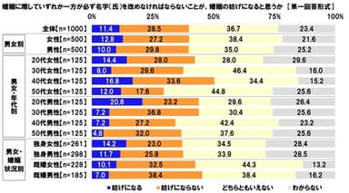 夫婦同氏は婚姻の妨げになると思うか