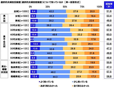 選択的夫婦別氏制度の認知度