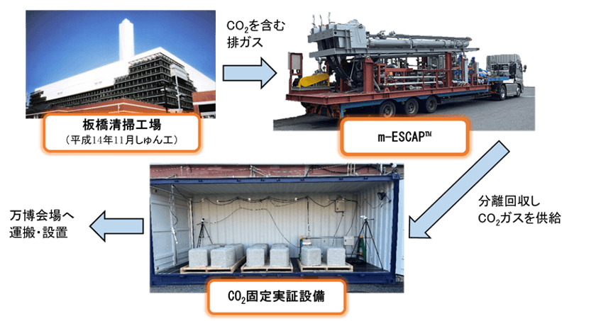 清掃工場排ガスから回収されたCO2の
コンクリートへの固定実証について