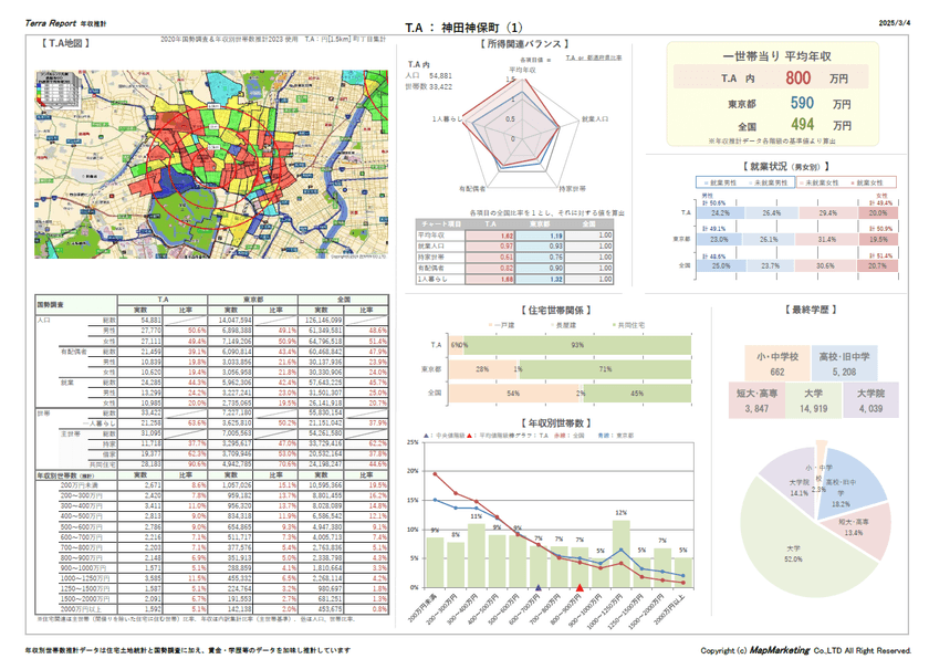 マップマーケティング社、エリアの年収を可視化できる
推計データ「年収データ2023」をリリース