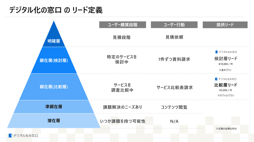 「デジタル化の窓口」リード獲得支援サービスを強化　
～顕在ユーザーとSaaS企業の最適なマッチングを実現～