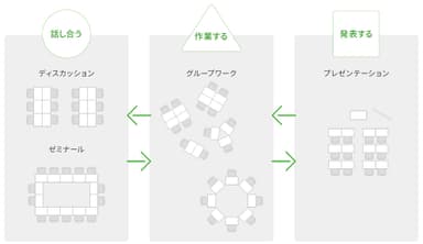 アクティブ・ラーニングのレイアウト変更例