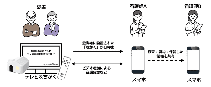 HITO病院とNTT Com、テレビを活用した訪問看護のオンコール業務効率化の実証を開始
