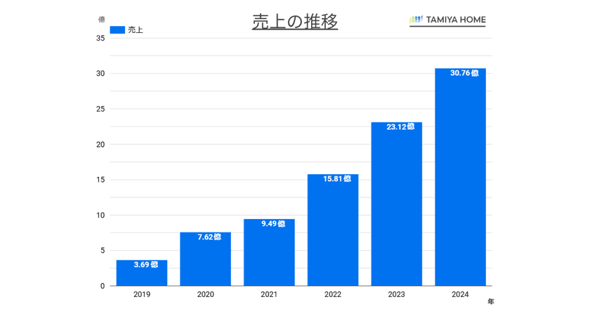 5年で売上10倍、最高益を更新！タミヤホームが売上高30億突破　
空き家問題解決のために『不動産ソリューション事業部』を発足