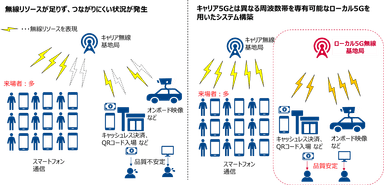 ローカル5Gシステムを利用した安定した無線通信の構築イメージ